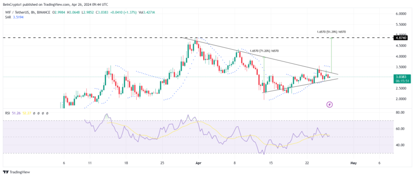 WIF/USDT 1-day chart.