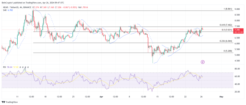 NEAR/USDT 4-hour chart.