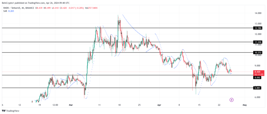 RNDR/USDT 4-hour chart.
