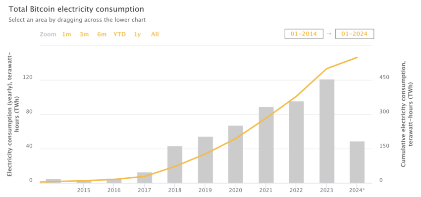 Bitcoin Electricity Consumption