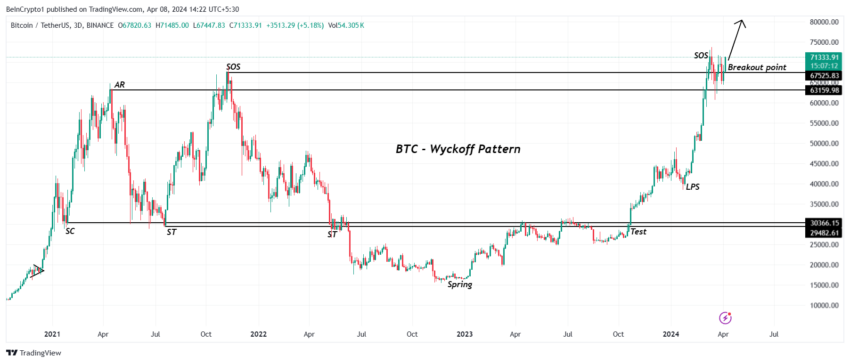 Bitcoin Wyckoff Pattern.