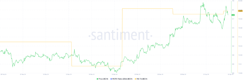 BCH RSI 7D.