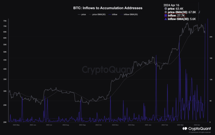 BTC Inflows to Accumulation Addresses.