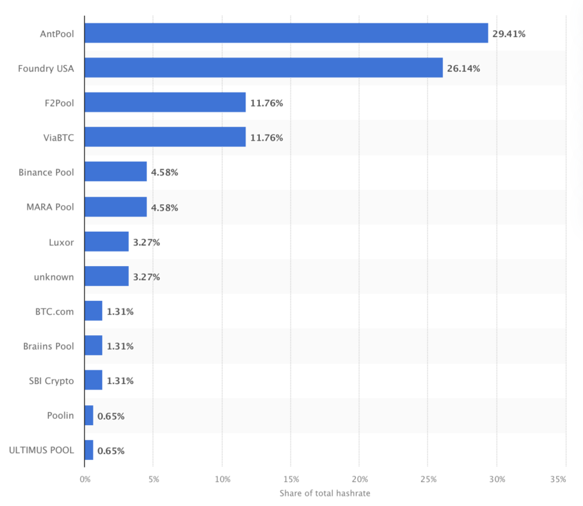 Distribution of Bitcoin's Network Hashrate