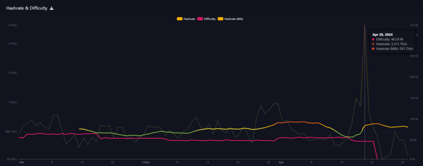 Bitcoin's Testnet Hashrate and Difficulty.