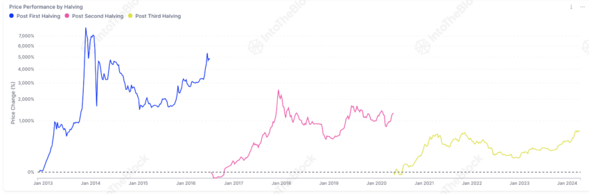 Bitcoin Price Performance by Halving