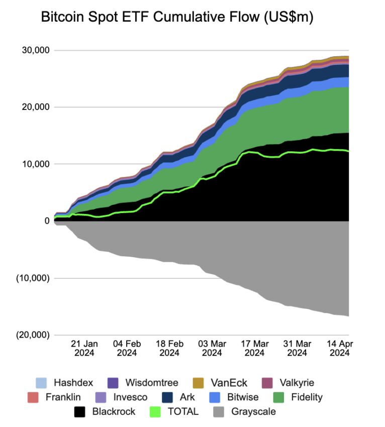 Bitcoin Spot ETF Cumulative Flow