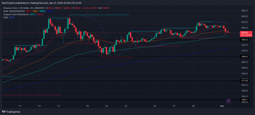 BNB 4H Price Chart, EMA Lines, and SAR.