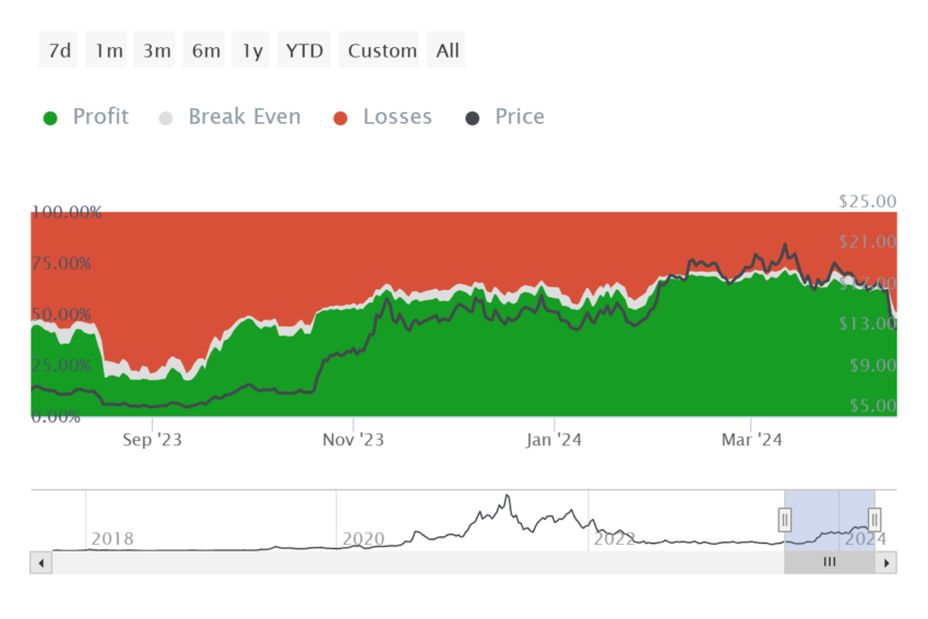 Chainlink Investors at a Loss.