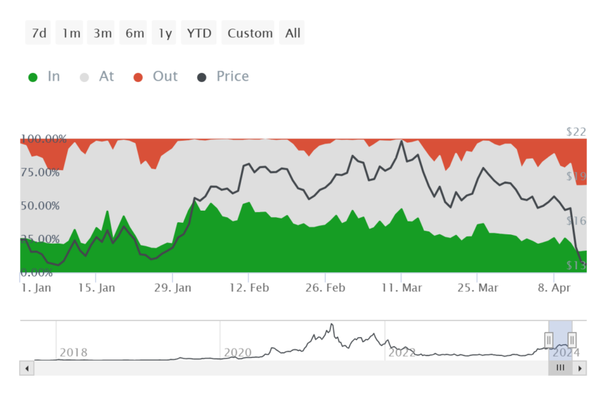 Chainlink Active Addresses by Profitability. 