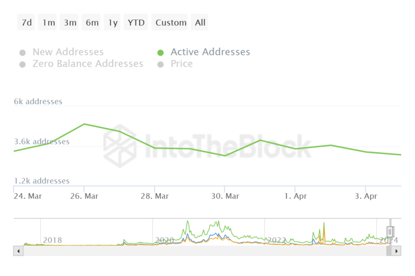 Chainlink Active Addresses. 