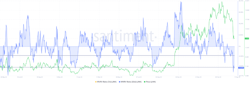 Chainlink MVRV Ratio.