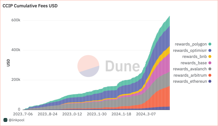 Cumulative Fees Collected by CCIP