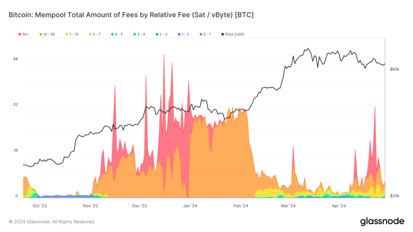 Bitcoin Fees on the Memepool