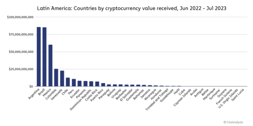 Costa Rica Crypto adoption