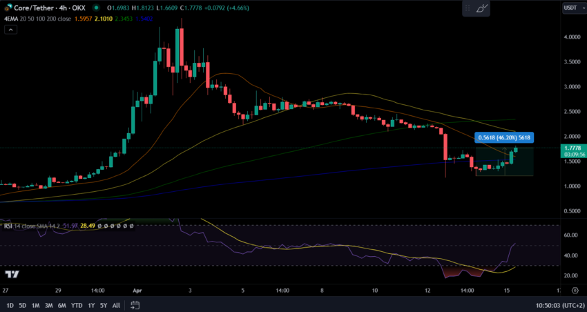 CORE/USDT Price Chart. 