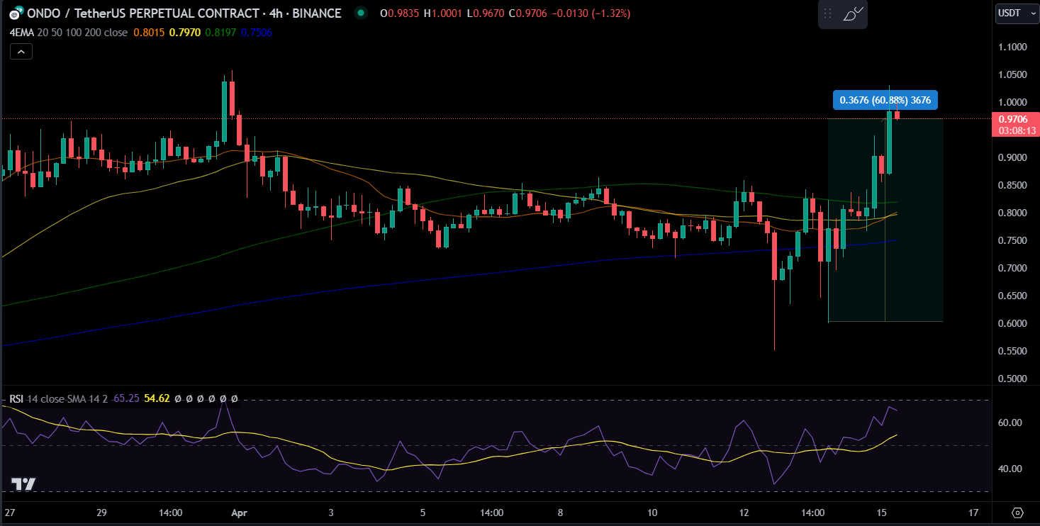 ONDO/USDT Price Chart. 