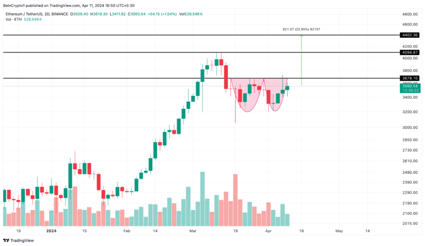 Ethereum (ETH) Price Performance