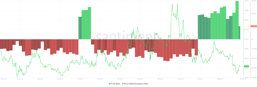 Injective Price DAA Divergence.