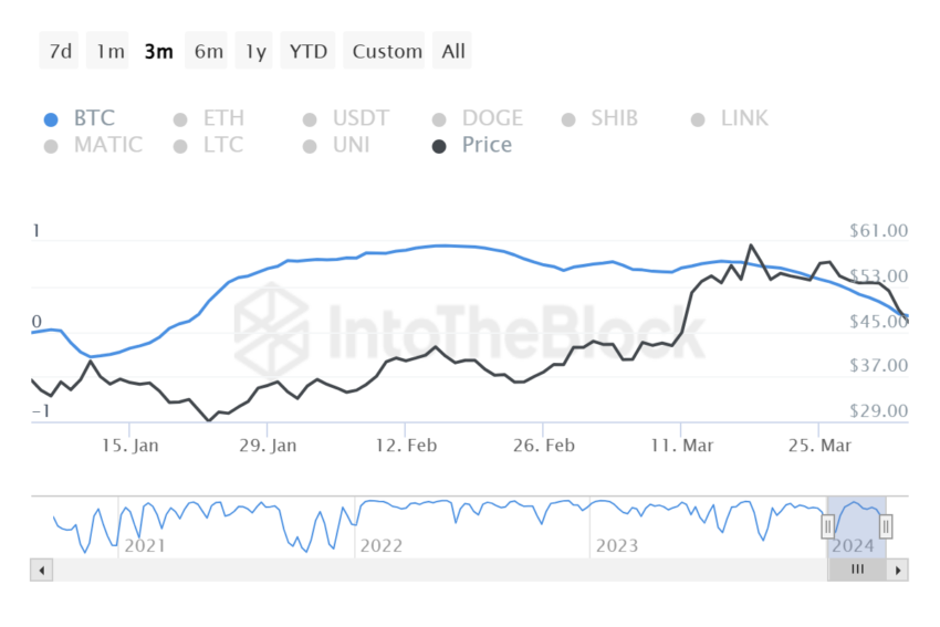 Avalanche Correlation with Bitcoin. 