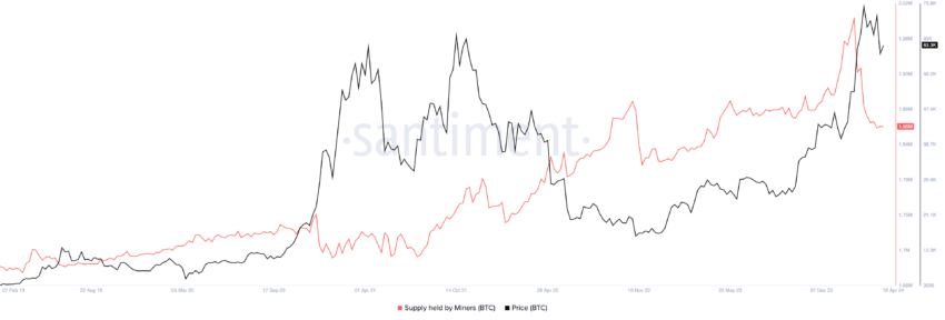 Bitcoin Supply Held By Miners