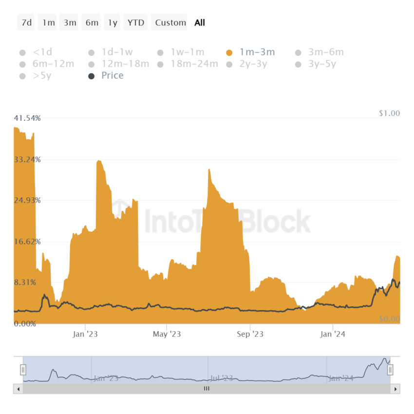 Dogecoin Supply Distribution. 