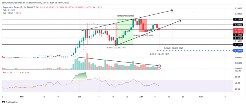 DOGE/USDT 1-day chart. 