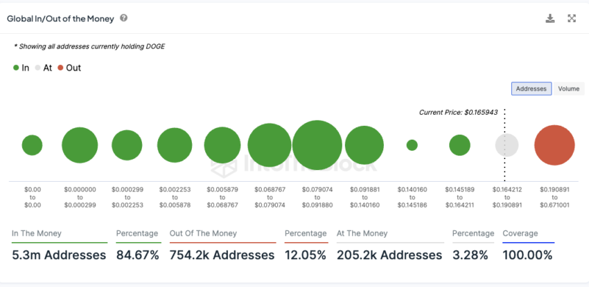 Dogecoin Price Distribution