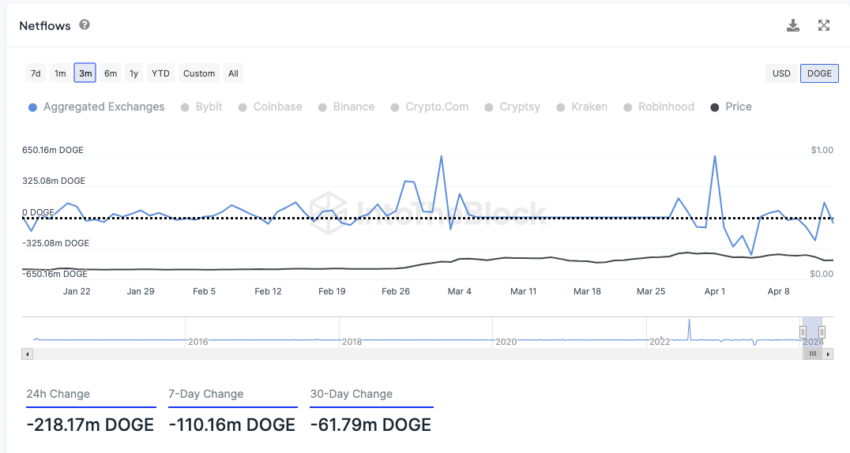 Netflows on crypto exchanges Dogecoin