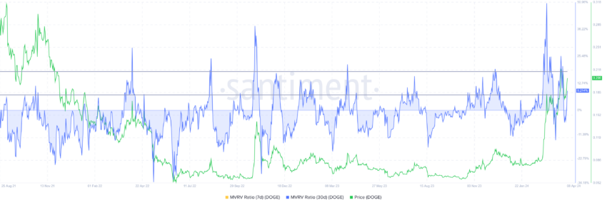 Dogecoin MVRV Ratio. 