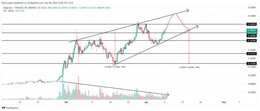 DOGE/USDT 8-hour chart. 
