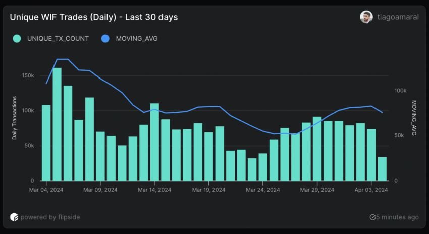 Unique WIF Trades (Daily) - Last 30 Days.