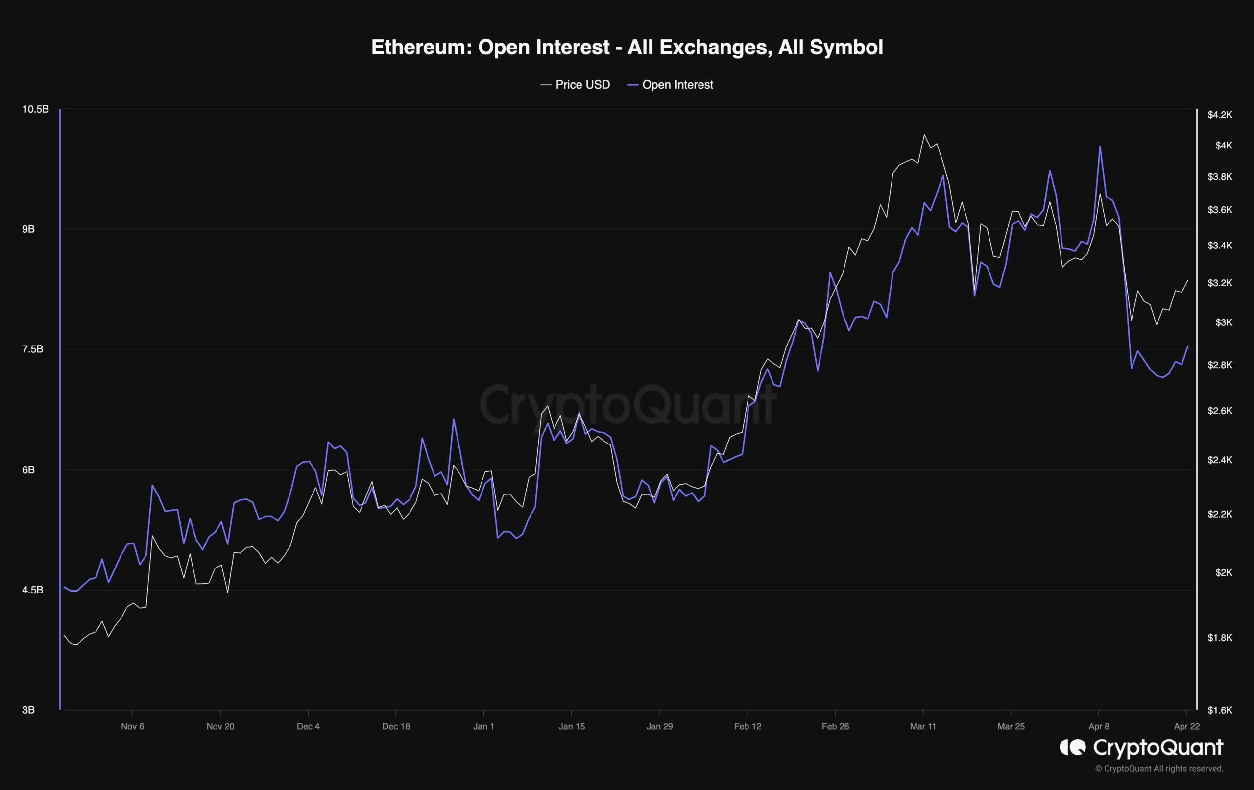eth_open_interest_chart_2204241