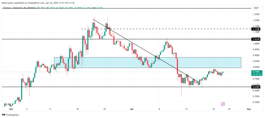 FTM/USDT 8-hour chart.