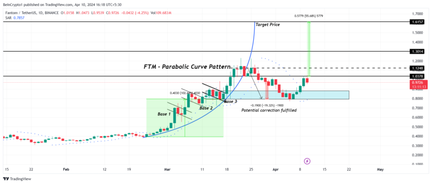 FTM/USDT 1-day chart.