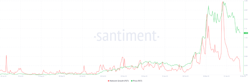 Fetch.ai Network Growth. 