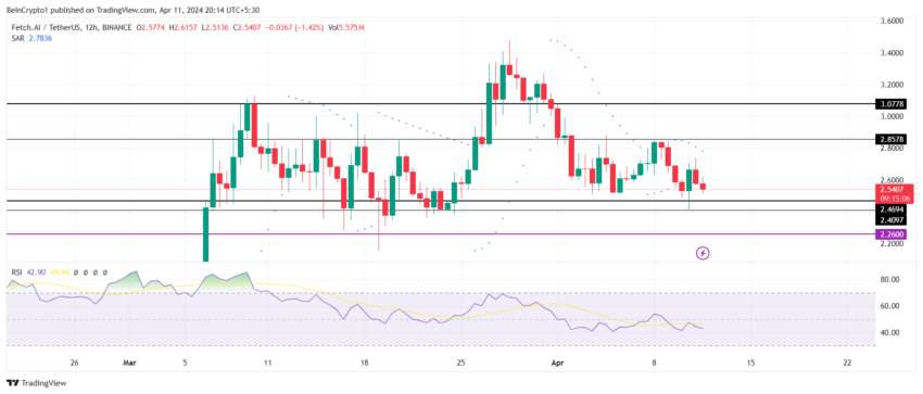 FET/USDT 12-hour chart. 