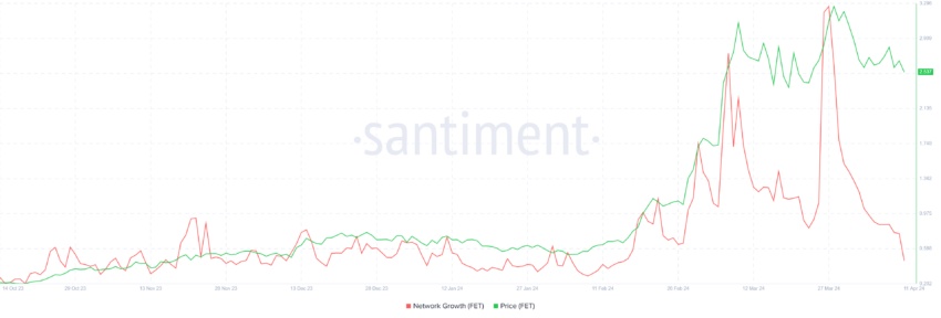 Fetch.ai Network Growth. 
