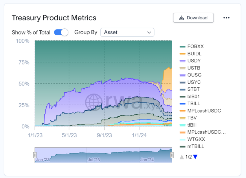 Market Shares of Tokenized Treasuries. 
