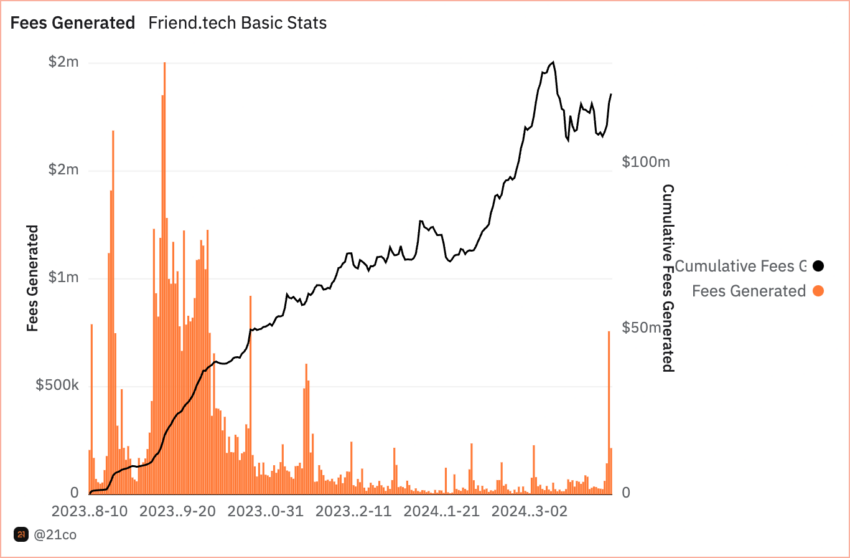 Friend.Tech Fees Generated