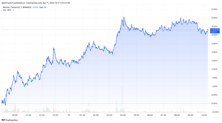 Bitcoin Price Performance