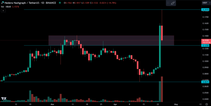 Hedera (HBAR/USDT) Price Chart.