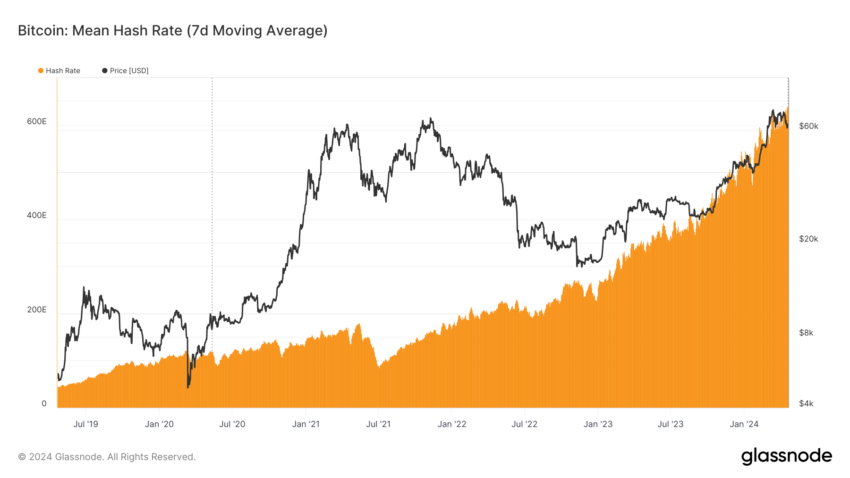 Bitcoin Hash Rate