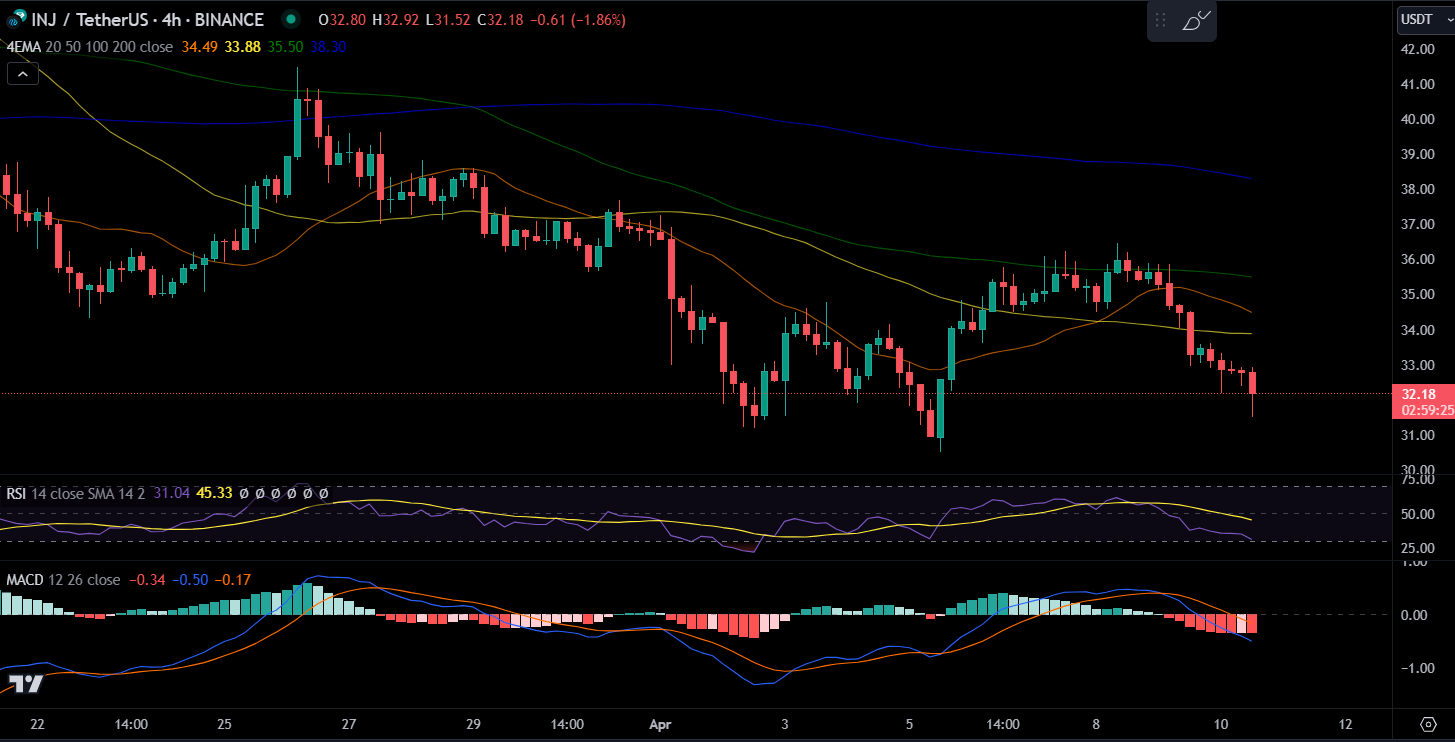 INJ/USDT Price Chart.