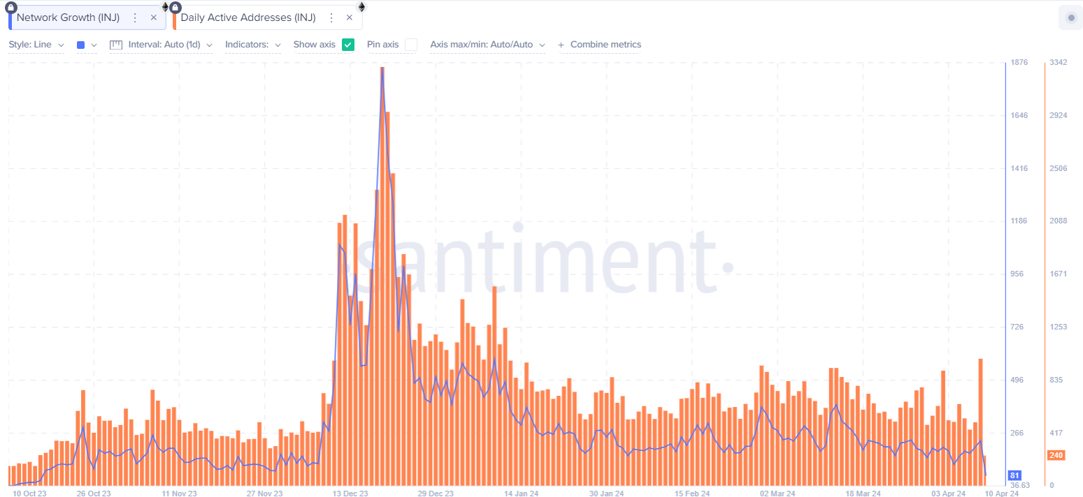 Injective Network Growth vs. Daily Active Addresses. 