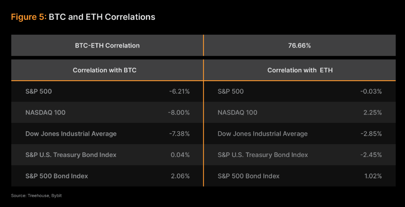 BTC-ETH TradFi Hedge Comparison.