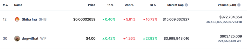 Shiba Inu and dogwifhat Trading Volume. 