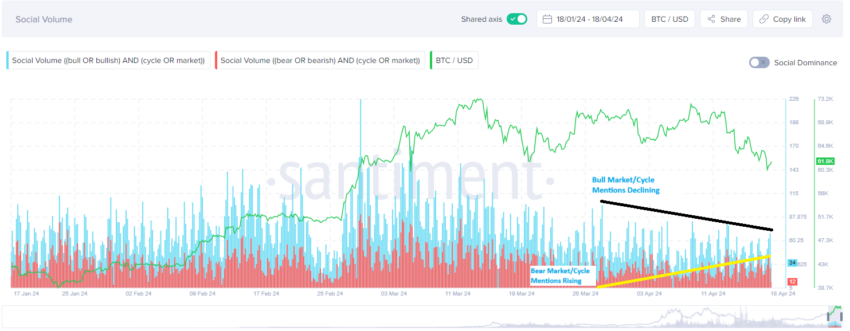 Comparison of Bull Market/Cycle and Bear Market/Cycle Mentions.