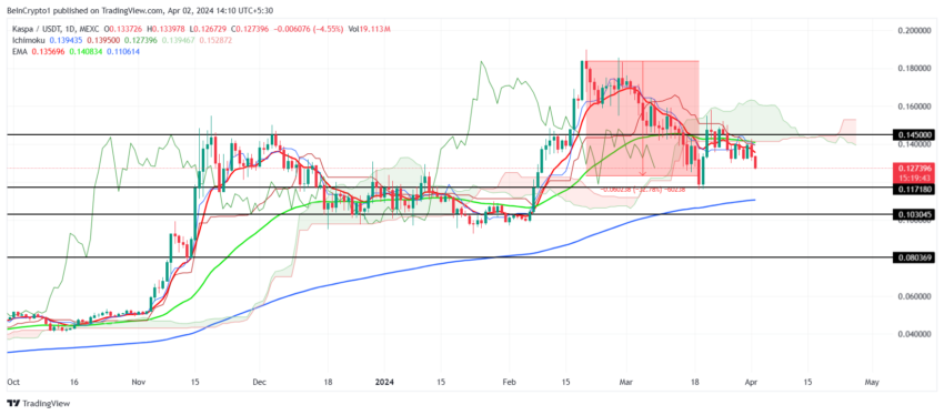 KAS/USDT 1-day chart.