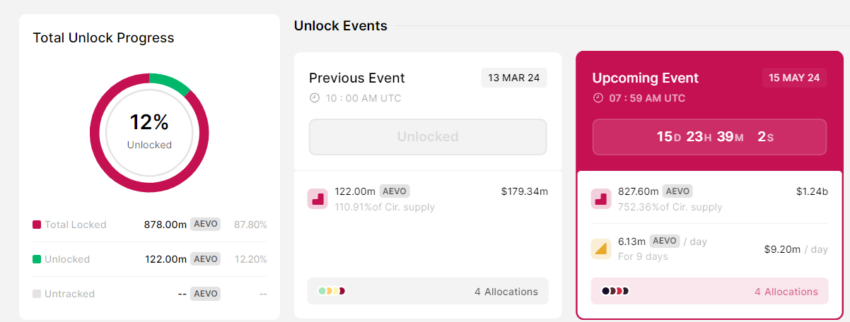 AEVO Token Unlock in May 2024.